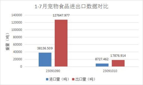 外贸宠物口粮的生意不好做